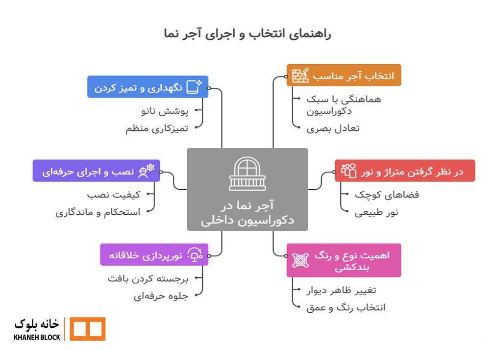 دکوراسیون داخلی با آجر نما