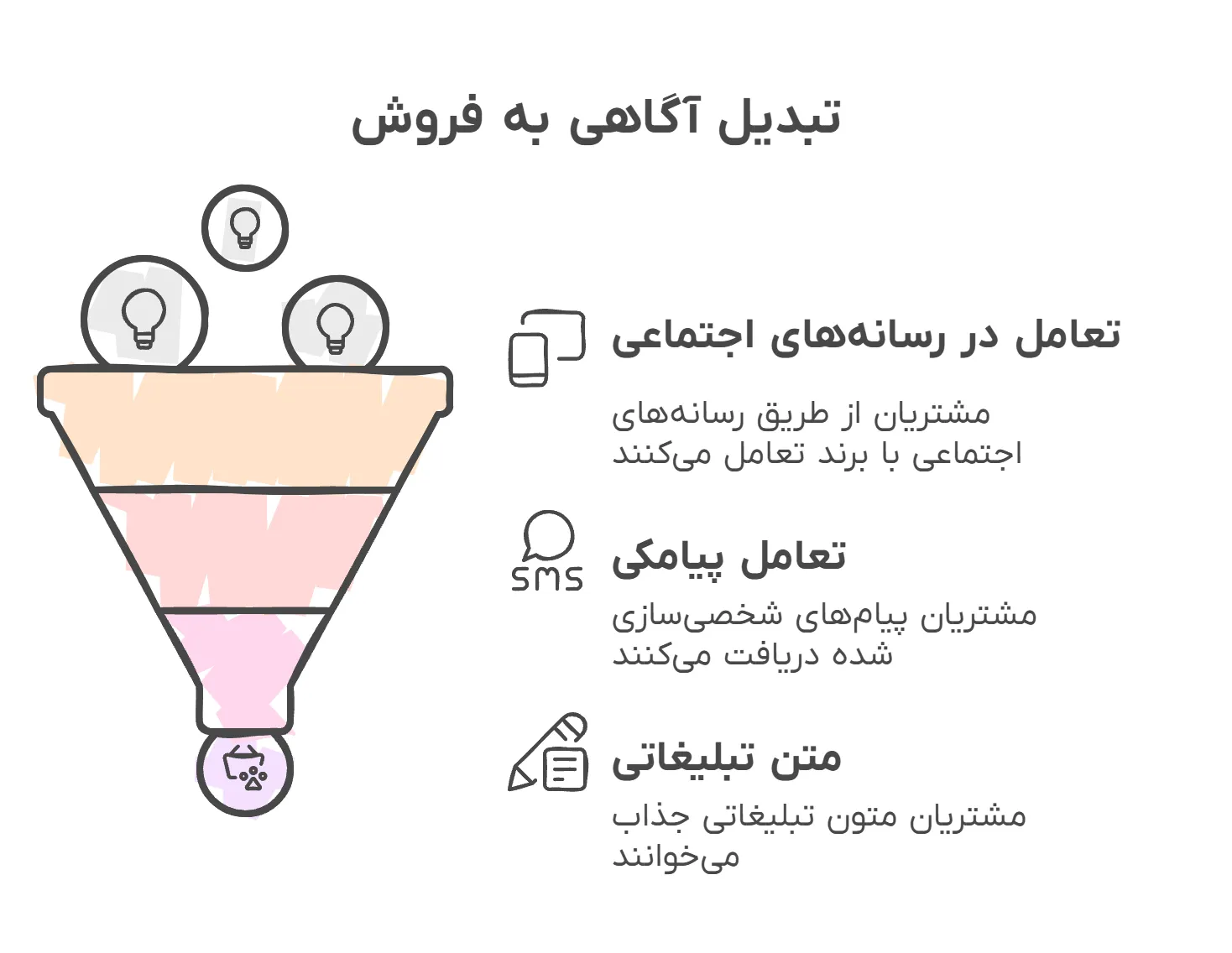 تبدیل آگاهی به فروش